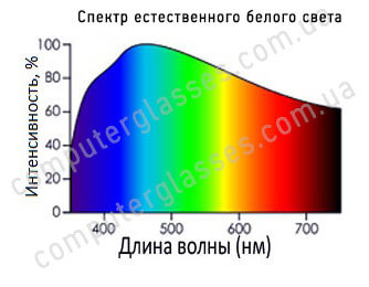 Спектр естественного белого света фото